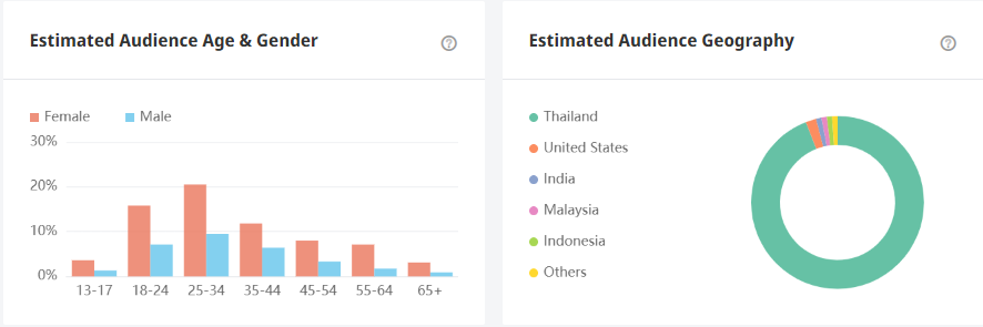 泰国YouTube红人频道数据