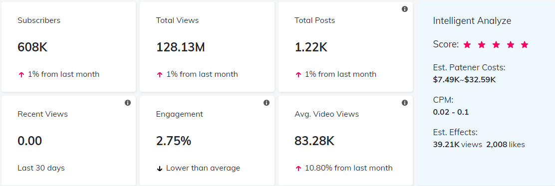 YouTube红人数据