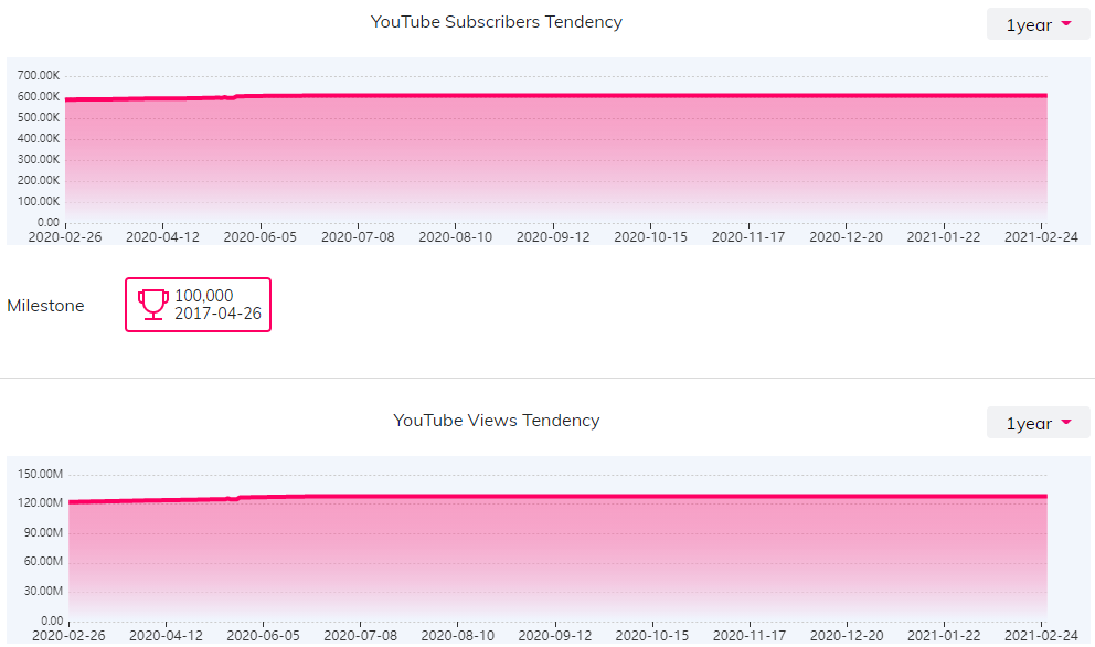 YouTube红人数据
