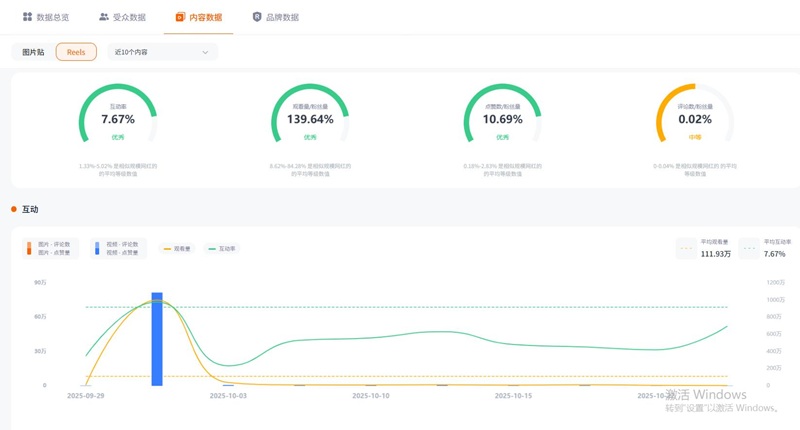 Instagram网红推荐:西班牙80万粉丝的旅行kol达人频道数据
