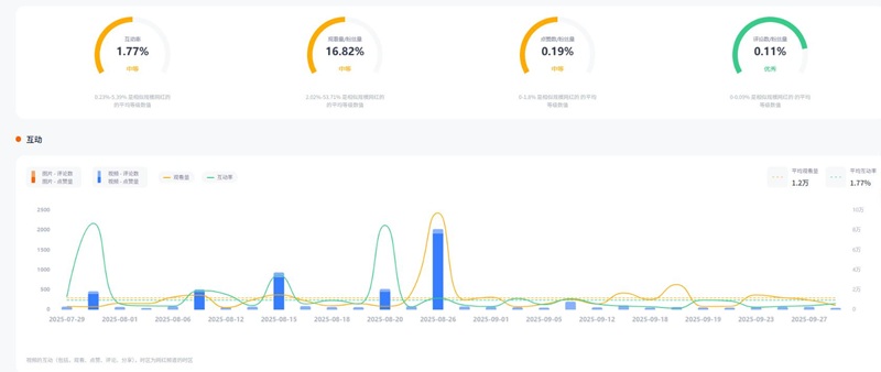 Instagram网红推荐：美国时尚旅行微型小博主频道数据