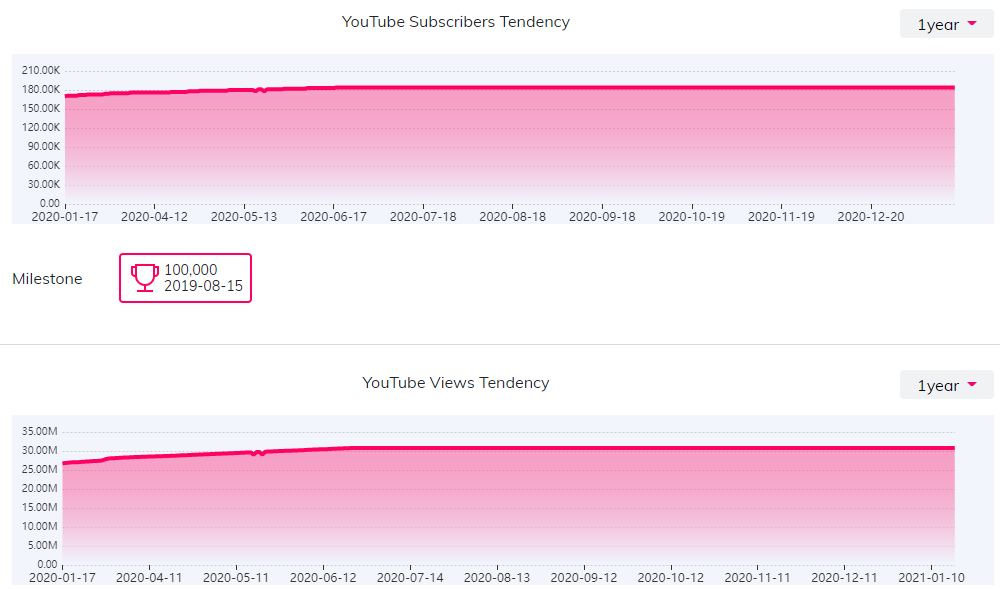 YouTube红人数据