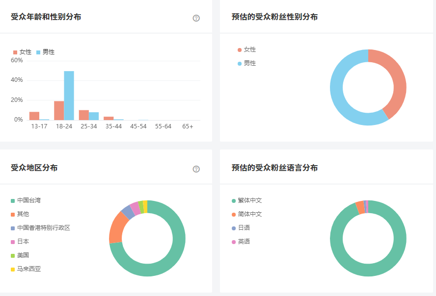 Tik Tok泰国红人频道受众分析