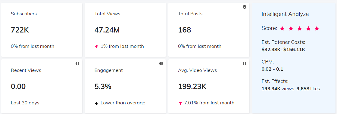 YouTube红人数据