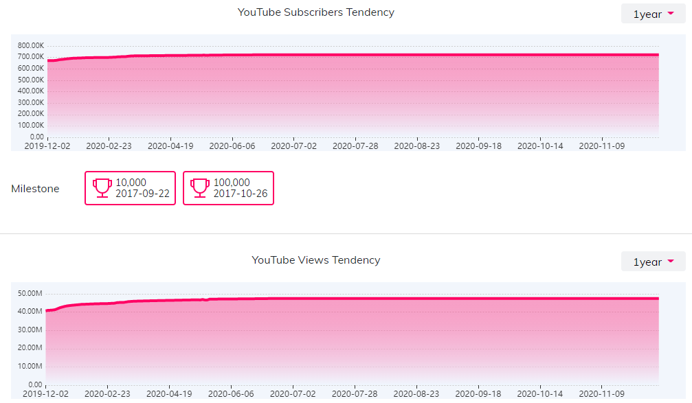 YouTube红人数据