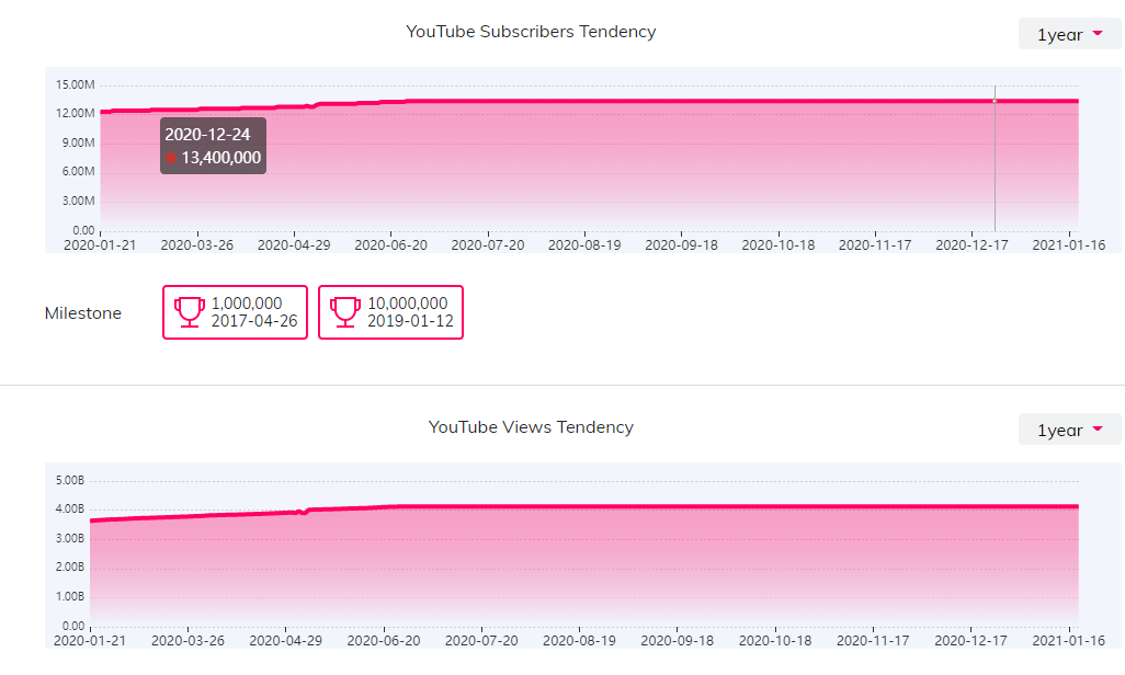 YouTube红人数据