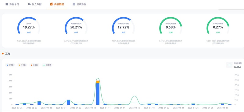 41.5万粉丝的TikTok巴西美妆类博主频道数据 41.5万粉丝的TikTok巴西美妆类博主频道数据