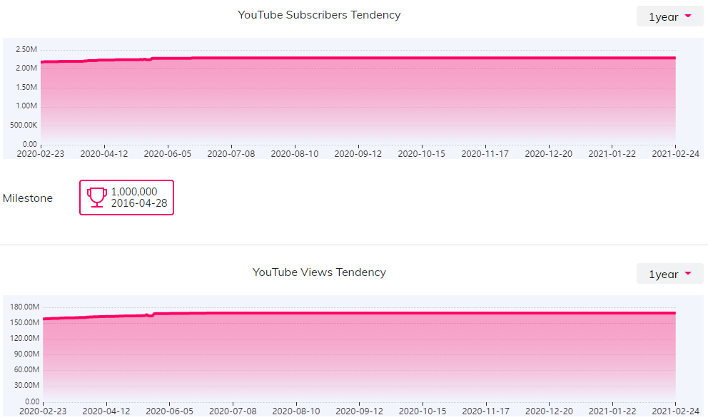 YouTube红人数据