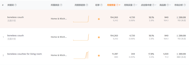 每月狂销7.5万套，又一爆品在TikTok走红