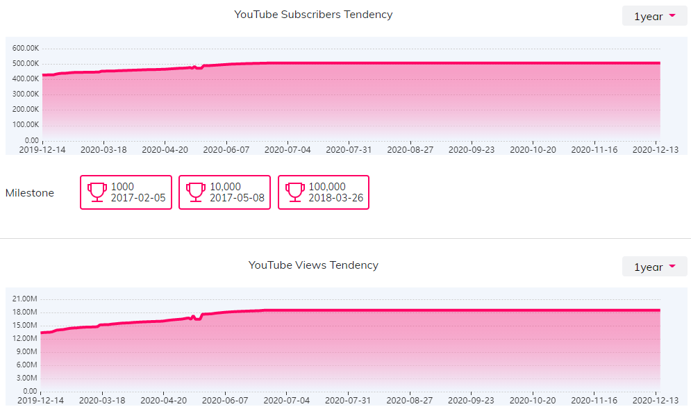 YouTube红人数据