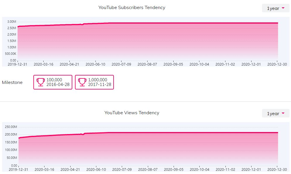 YouTube红人数据