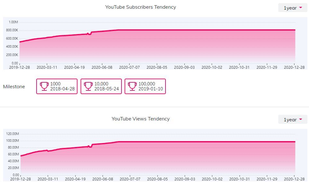 YouTube红人数据