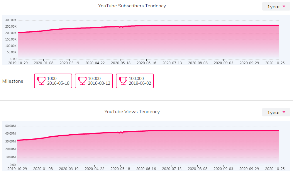 YouTube红人数据