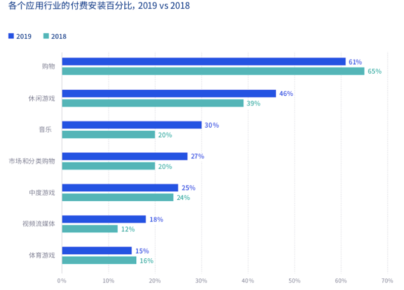 应用出海推广-付费推广百分比