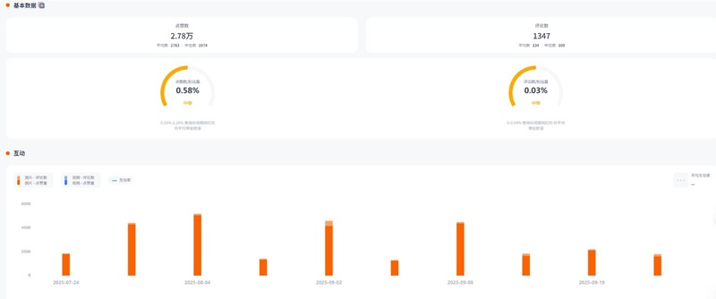 Instagram网红推广 ：葡萄牙宠物智能用品深度测评海外kol博主频道数据