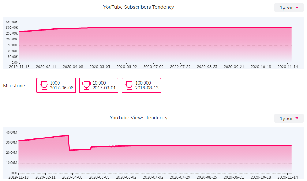 YouTube红人数据