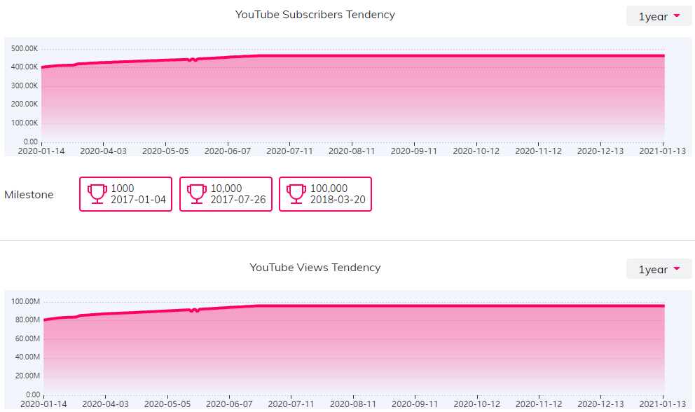 YouTube红人数据