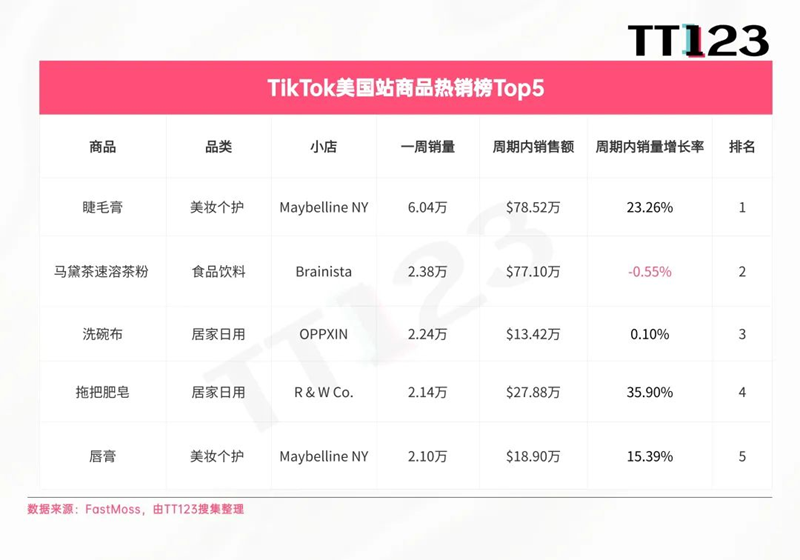 社交种草力爆发！57%的用户在海外社媒购买美妆产品