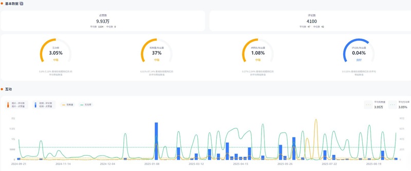 Instagram网红推荐:英国科技数码与生活家居博主频道数据