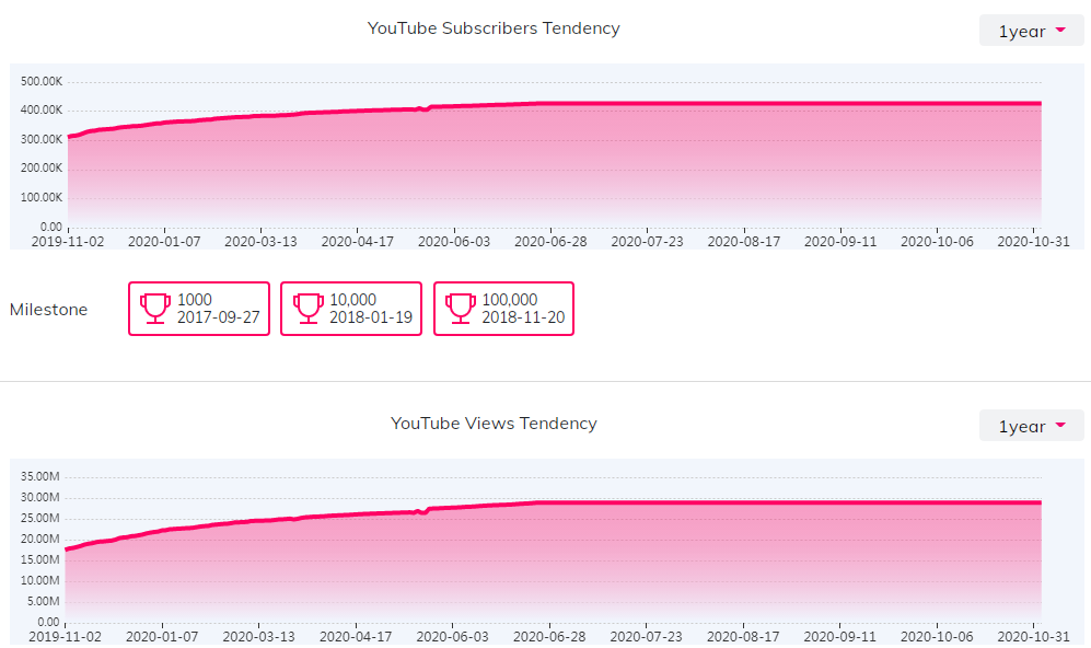 YouTube红人数据