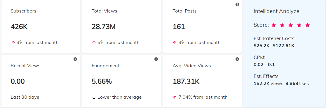 YouTube红人数据