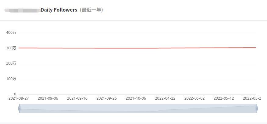 Instagram西班牙红人频道数据-2