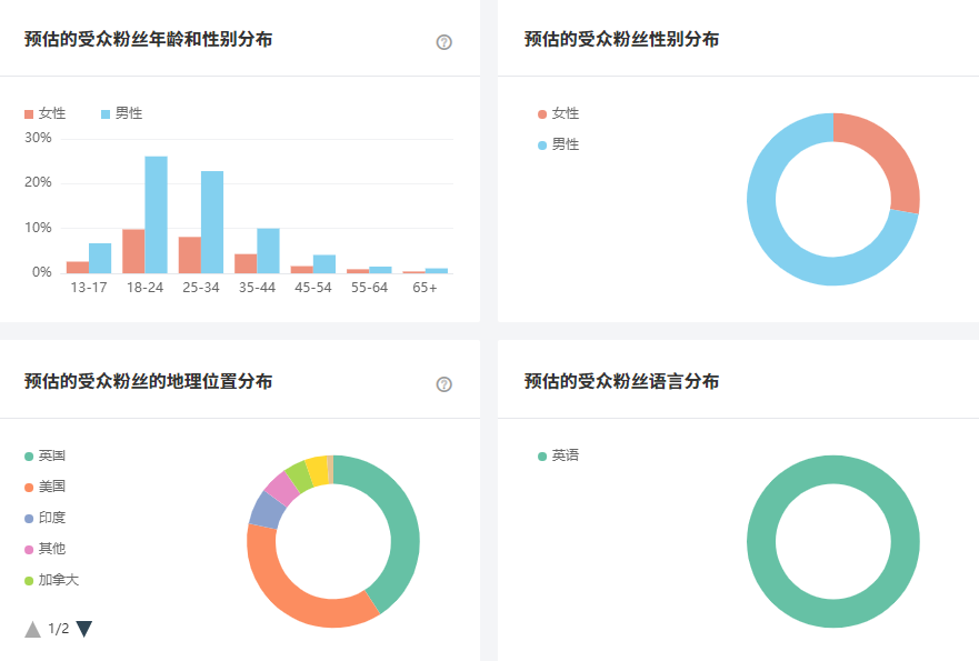 巴西网红数据图2