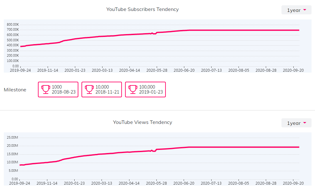 YouTube红人数据