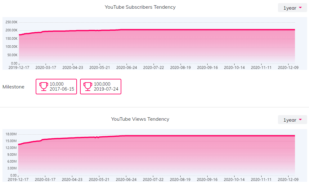 YouTube红人数据