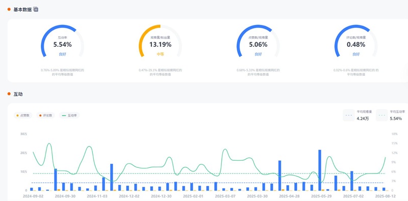 YouTube网红推荐：德国高互动率的数码科技类博主频道数据