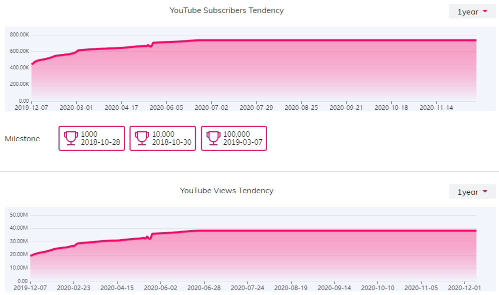 YouTube红人数据