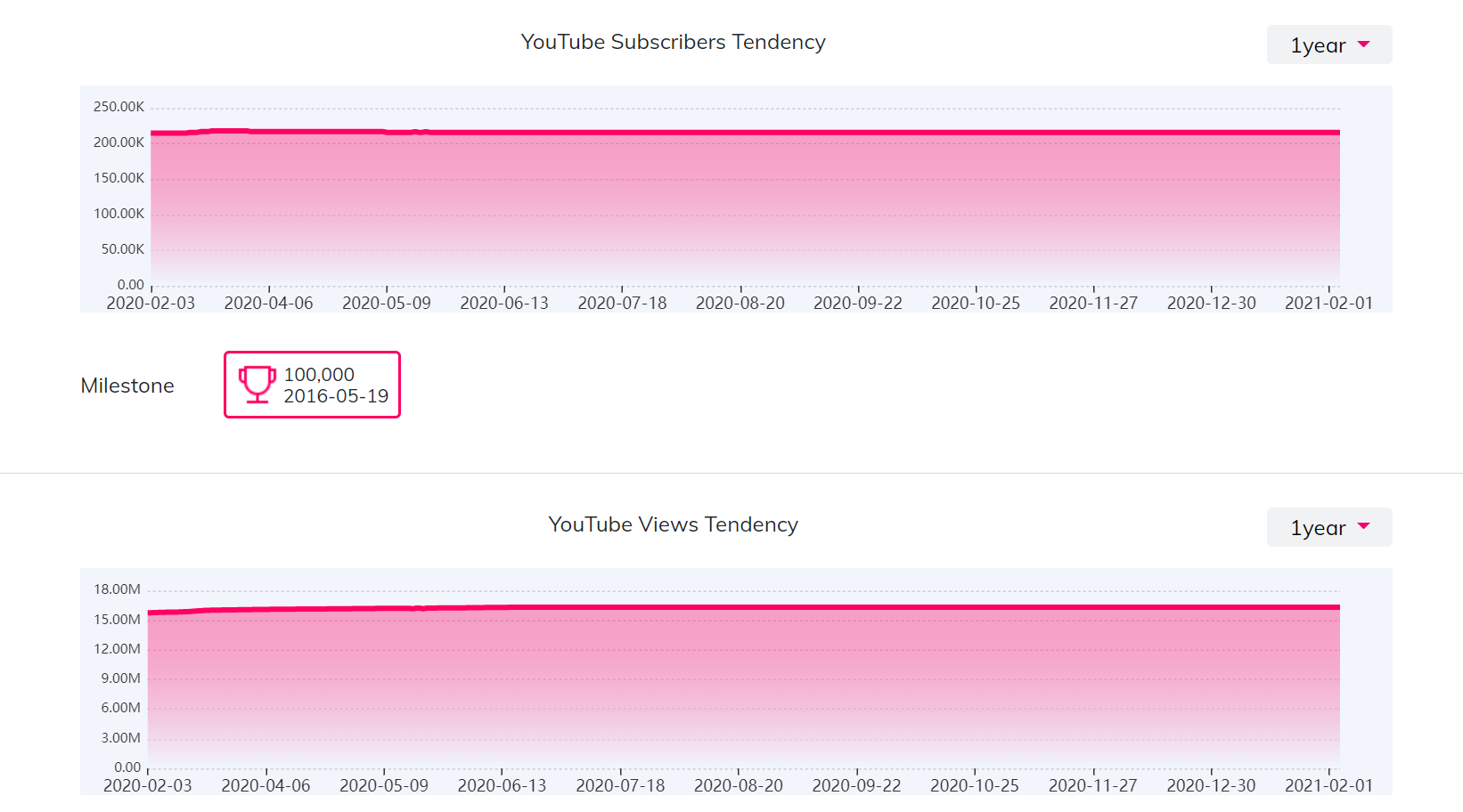 YouTube红人数据