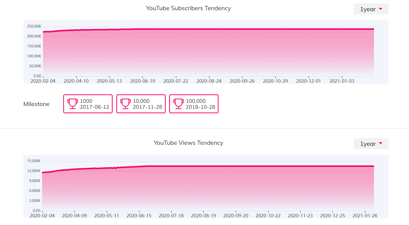 YouTube红人数据