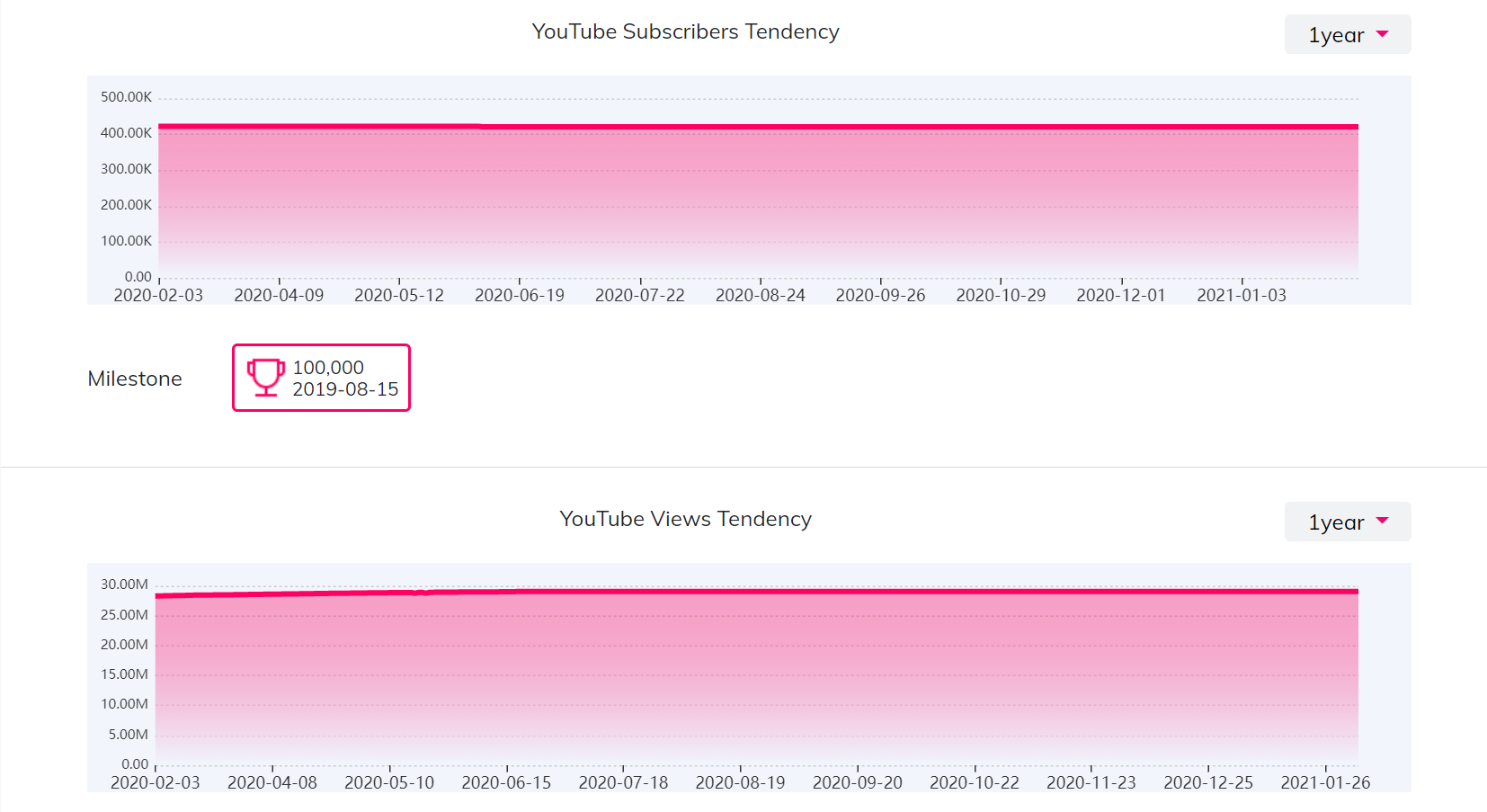 YouTube红人数据