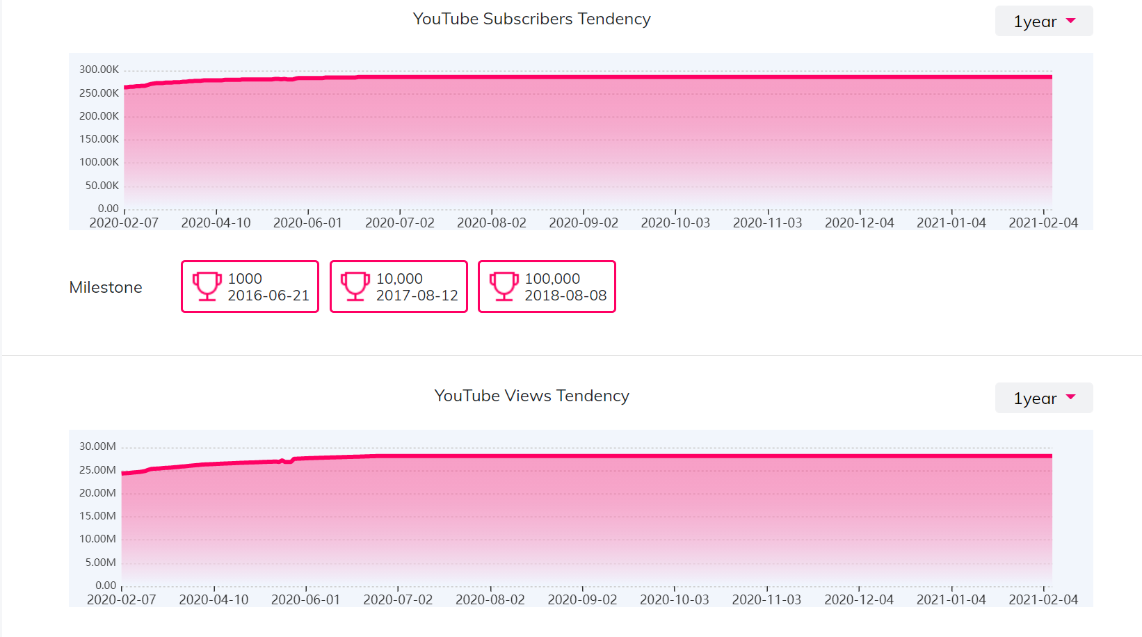 YouTube红人数据