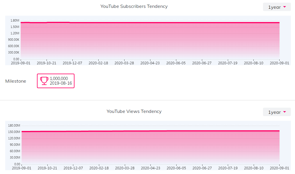 YouTube红人数据