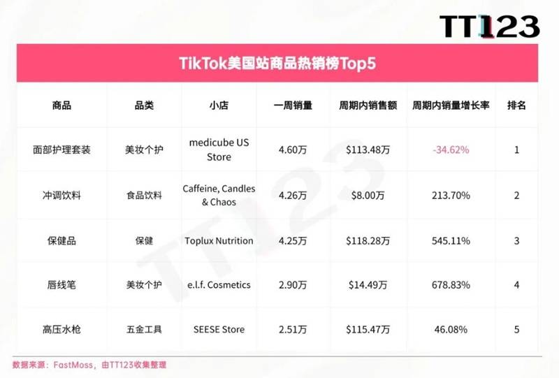 霸榜TikTok美区四周！这个护肤品牌靠海外红人营销引爆面部护理赛道