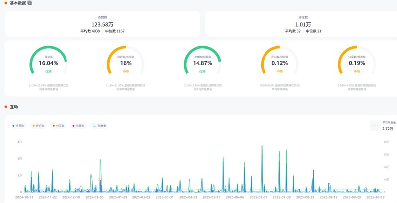 TikTok网红推荐:17.4万粉丝美国生活美学博主频道数据