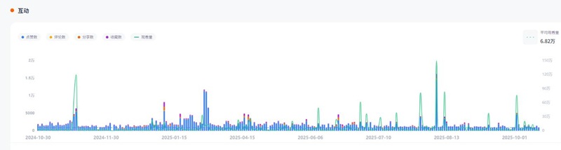 TikTok网红推荐:美国科技测评中腰部博主频道数据