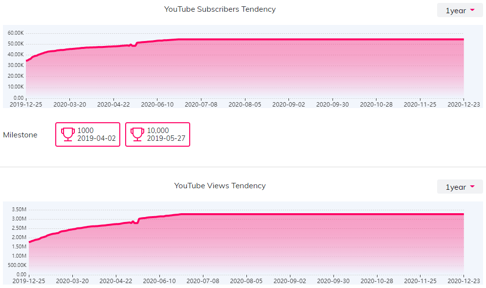 YouTube红人数据