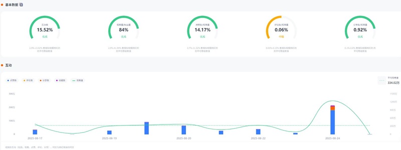TikTok网红推荐：美国生活剧情护肤类头部博主频道数据