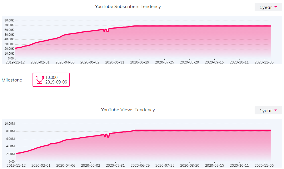 YouTube红人数据