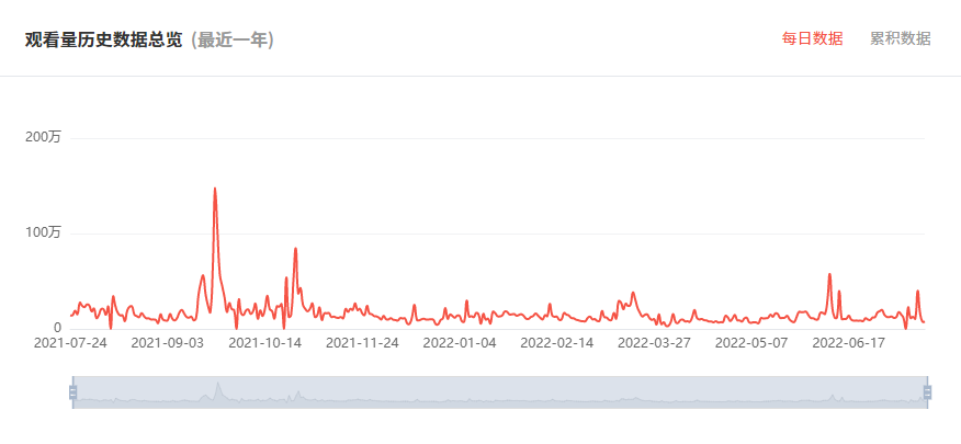 日本YouTube红人频道观看数据