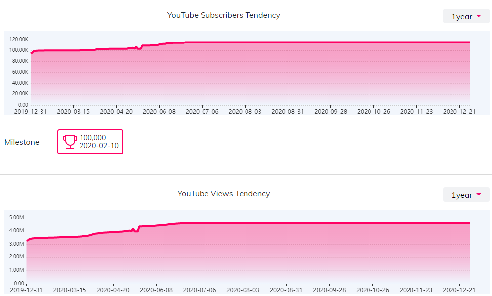 YouTube红人数据