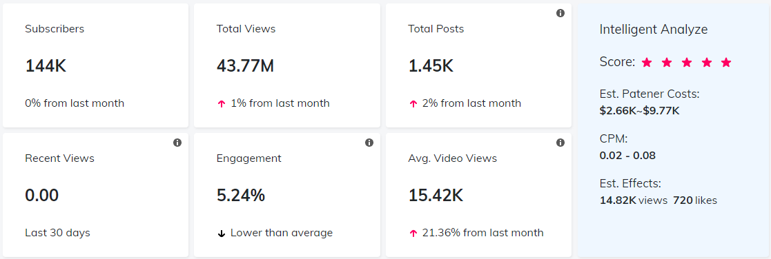 YouTube红人数据