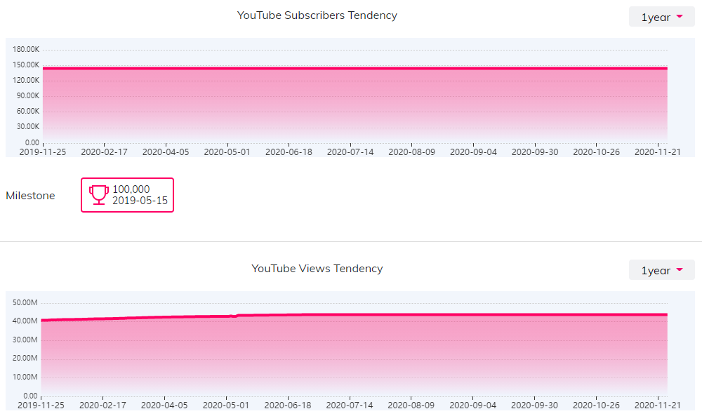 YouTube红人数据