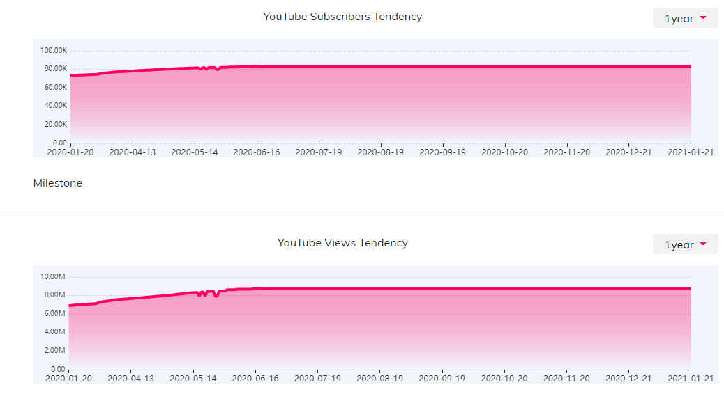 YouTube红人数据