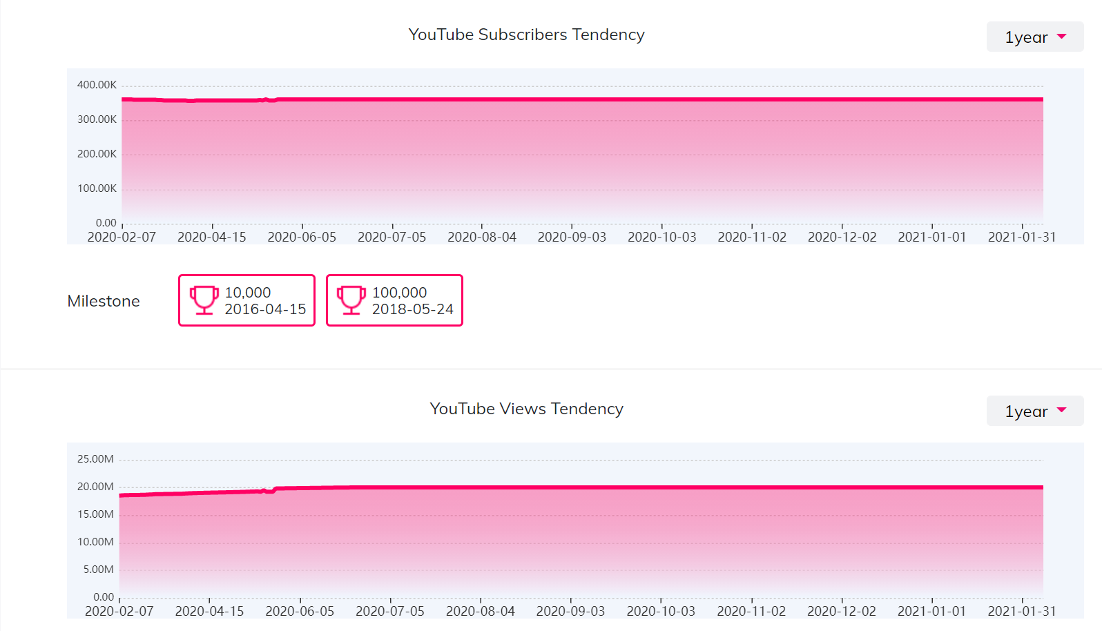 YouTube红人数据