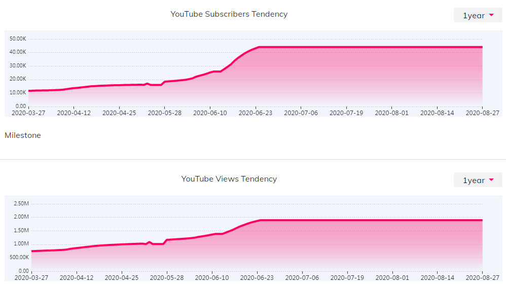 YouTube红人数据