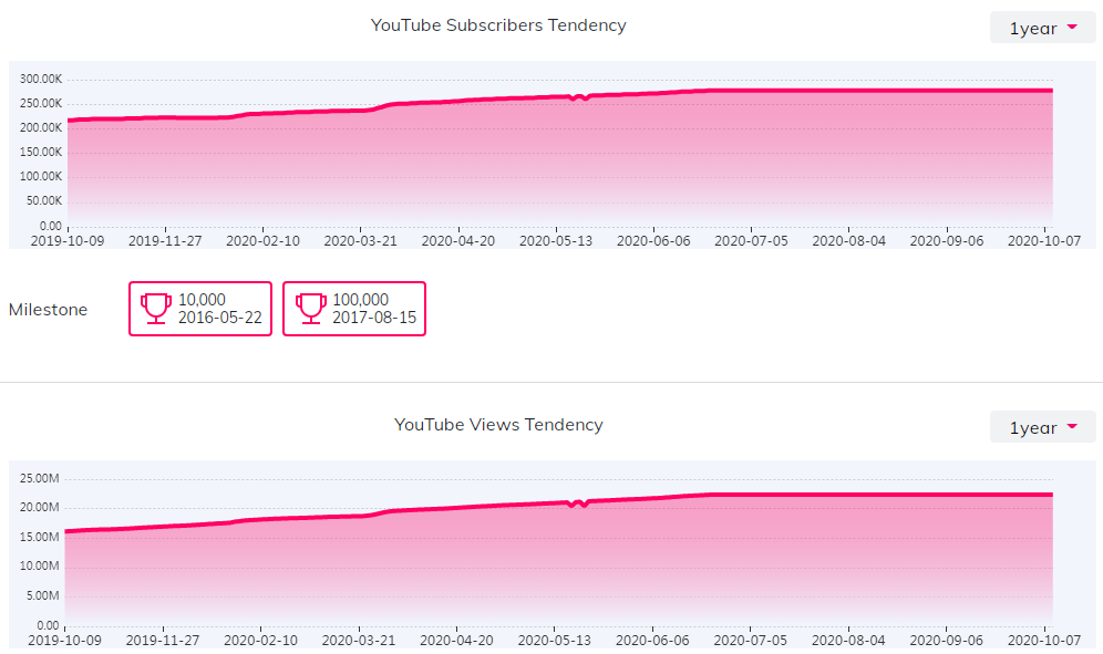 YouTube红人数据